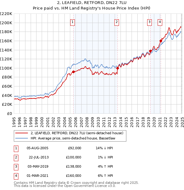 2, LEAFIELD, RETFORD, DN22 7LU: Price paid vs HM Land Registry's House Price Index