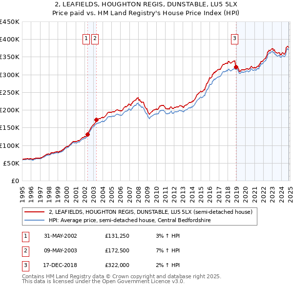 2, LEAFIELDS, HOUGHTON REGIS, DUNSTABLE, LU5 5LX: Price paid vs HM Land Registry's House Price Index