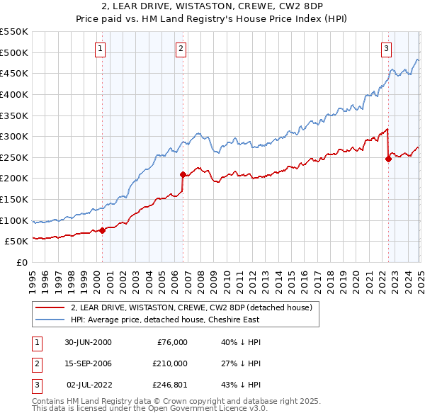 2, LEAR DRIVE, WISTASTON, CREWE, CW2 8DP: Price paid vs HM Land Registry's House Price Index