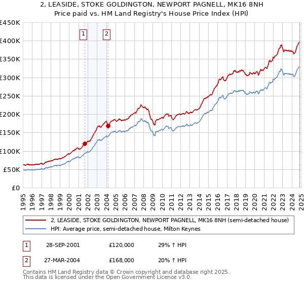 2, LEASIDE, STOKE GOLDINGTON, NEWPORT PAGNELL, MK16 8NH: Price paid vs HM Land Registry's House Price Index