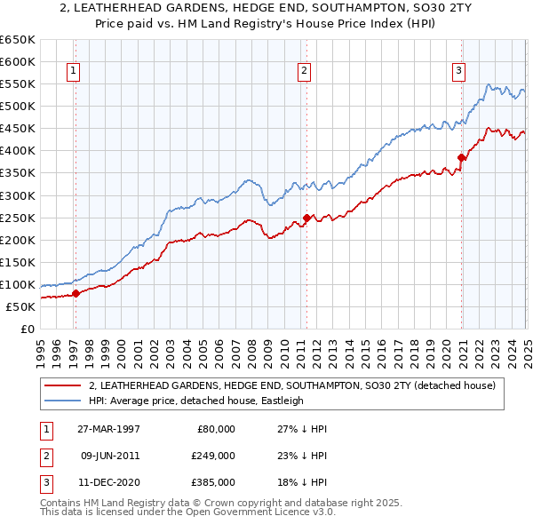 2, LEATHERHEAD GARDENS, HEDGE END, SOUTHAMPTON, SO30 2TY: Price paid vs HM Land Registry's House Price Index