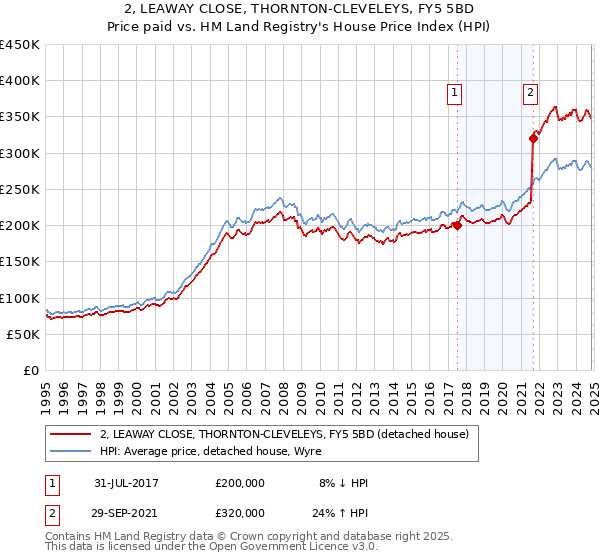 2, LEAWAY CLOSE, THORNTON-CLEVELEYS, FY5 5BD: Price paid vs HM Land Registry's House Price Index