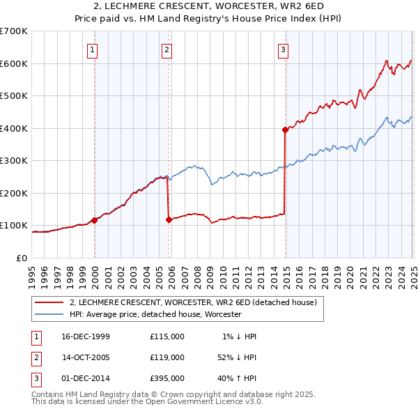 2, LECHMERE CRESCENT, WORCESTER, WR2 6ED: Price paid vs HM Land Registry's House Price Index