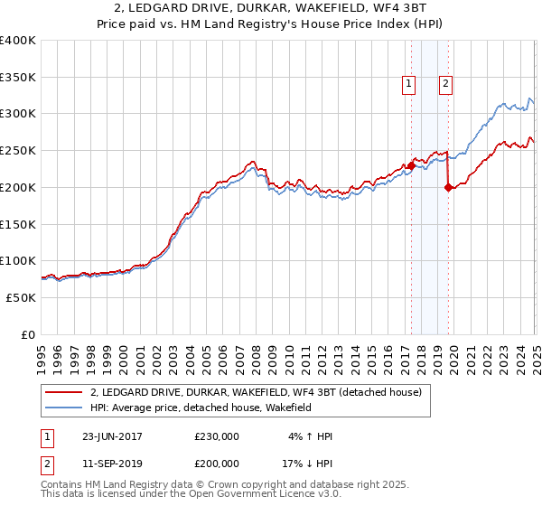 2, LEDGARD DRIVE, DURKAR, WAKEFIELD, WF4 3BT: Price paid vs HM Land Registry's House Price Index