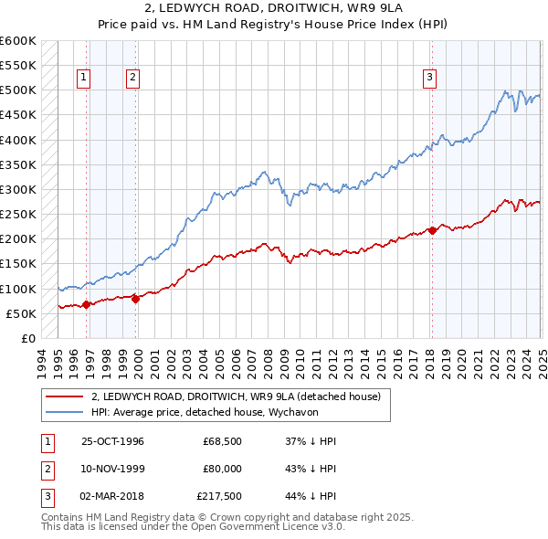 2, LEDWYCH ROAD, DROITWICH, WR9 9LA: Price paid vs HM Land Registry's House Price Index