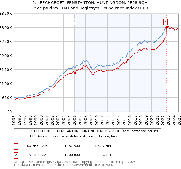 2, LEECHCROFT, FENSTANTON, HUNTINGDON, PE28 9QH: Price paid vs HM Land Registry's House Price Index