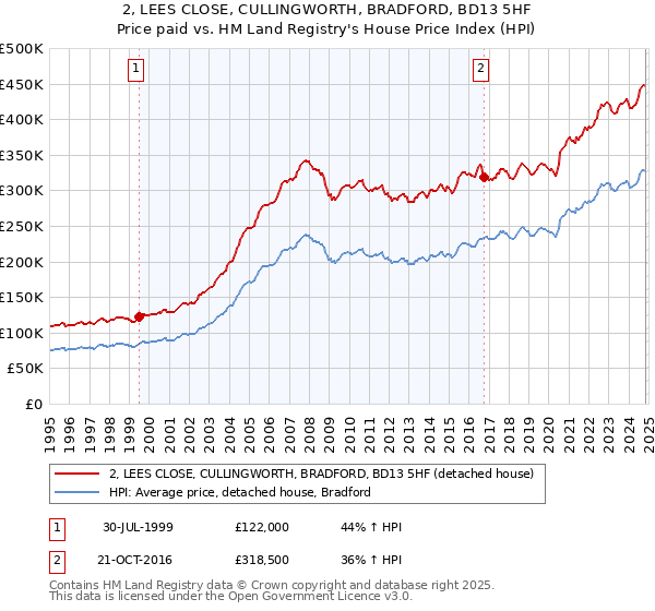 2, LEES CLOSE, CULLINGWORTH, BRADFORD, BD13 5HF: Price paid vs HM Land Registry's House Price Index