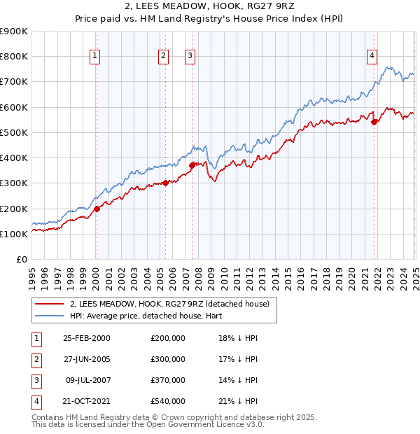 2, LEES MEADOW, HOOK, RG27 9RZ: Price paid vs HM Land Registry's House Price Index