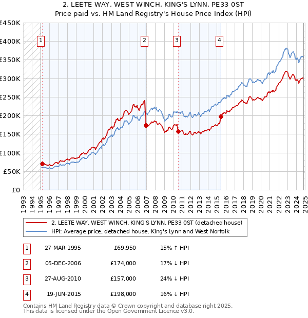 2, LEETE WAY, WEST WINCH, KING'S LYNN, PE33 0ST: Price paid vs HM Land Registry's House Price Index