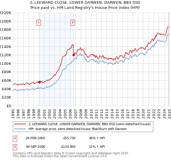 2, LEEWARD CLOSE, LOWER DARWEN, DARWEN, BB3 0SD: Price paid vs HM Land Registry's House Price Index