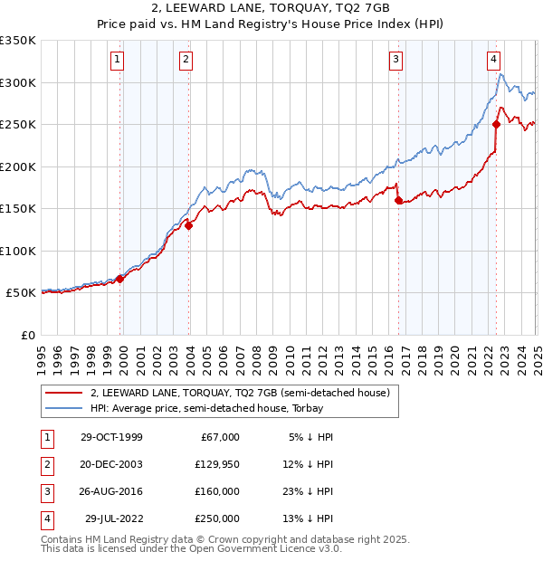 2, LEEWARD LANE, TORQUAY, TQ2 7GB: Price paid vs HM Land Registry's House Price Index