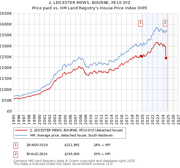 2, LEICESTER MEWS, BOURNE, PE10 0YZ: Price paid vs HM Land Registry's House Price Index