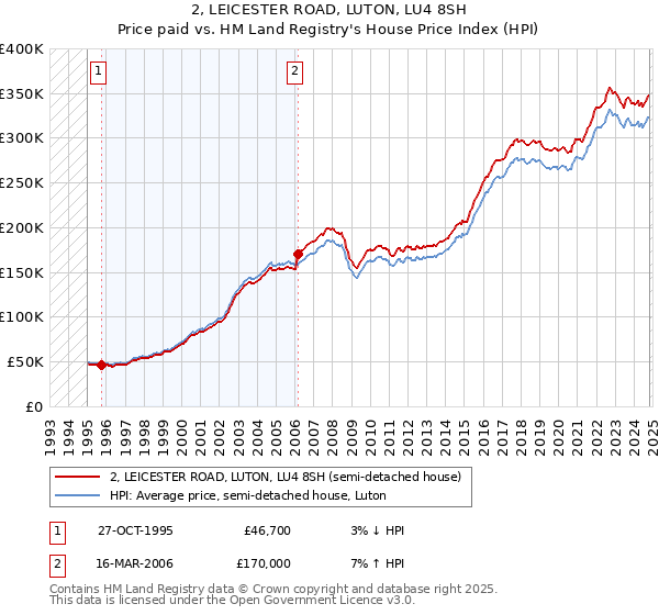 2, LEICESTER ROAD, LUTON, LU4 8SH: Price paid vs HM Land Registry's House Price Index