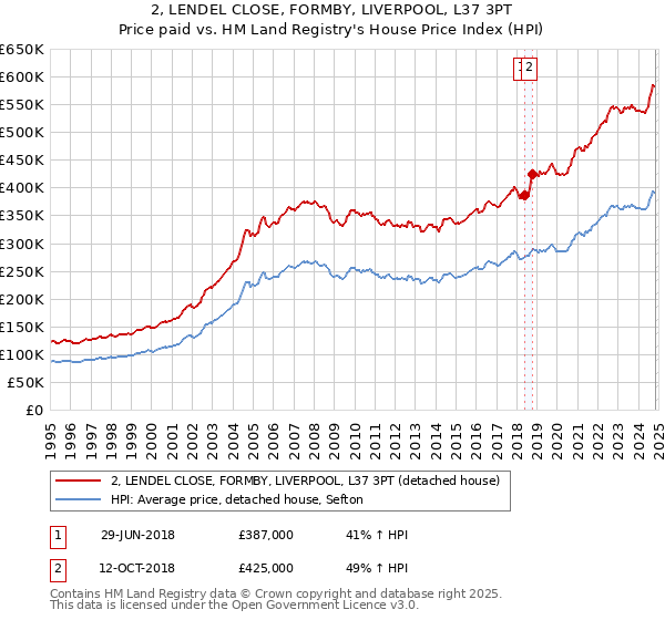 2, LENDEL CLOSE, FORMBY, LIVERPOOL, L37 3PT: Price paid vs HM Land Registry's House Price Index