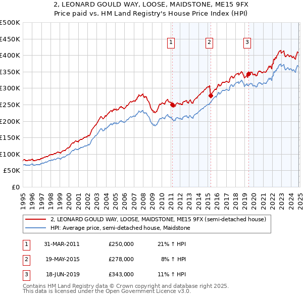 2, LEONARD GOULD WAY, LOOSE, MAIDSTONE, ME15 9FX: Price paid vs HM Land Registry's House Price Index