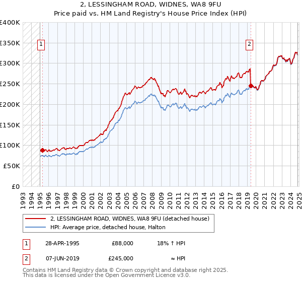 2, LESSINGHAM ROAD, WIDNES, WA8 9FU: Price paid vs HM Land Registry's House Price Index