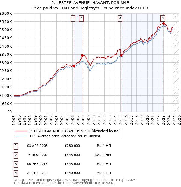 2, LESTER AVENUE, HAVANT, PO9 3HE: Price paid vs HM Land Registry's House Price Index