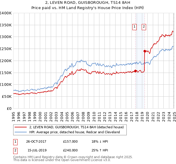 2, LEVEN ROAD, GUISBOROUGH, TS14 8AH: Price paid vs HM Land Registry's House Price Index