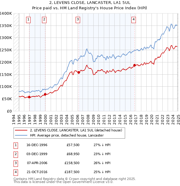 2, LEVENS CLOSE, LANCASTER, LA1 5UL: Price paid vs HM Land Registry's House Price Index