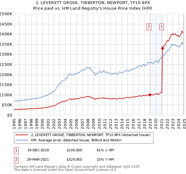 2, LEVERETT GROVE, TIBBERTON, NEWPORT, TF10 8PX: Price paid vs HM Land Registry's House Price Index