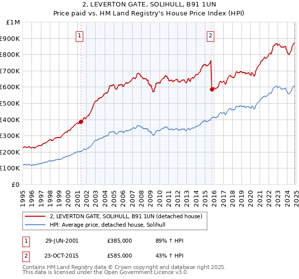 2, LEVERTON GATE, SOLIHULL, B91 1UN: Price paid vs HM Land Registry's House Price Index