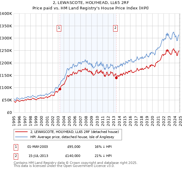 2, LEWASCOTE, HOLYHEAD, LL65 2RF: Price paid vs HM Land Registry's House Price Index