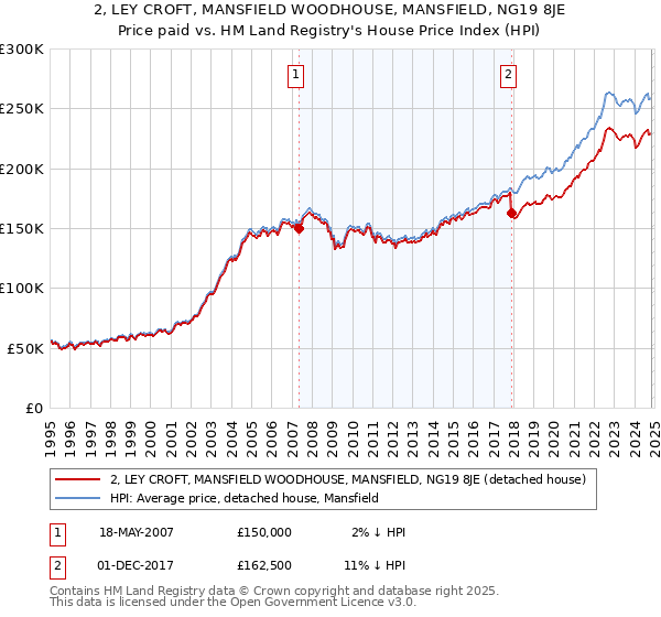 2, LEY CROFT, MANSFIELD WOODHOUSE, MANSFIELD, NG19 8JE: Price paid vs HM Land Registry's House Price Index