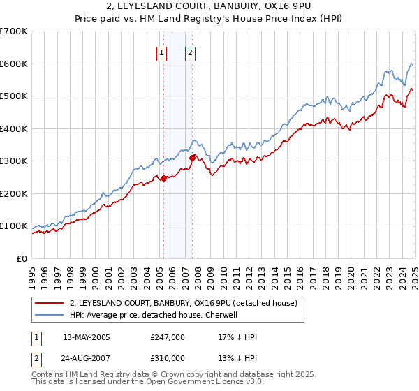 2, LEYESLAND COURT, BANBURY, OX16 9PU: Price paid vs HM Land Registry's House Price Index