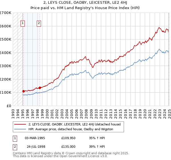 2, LEYS CLOSE, OADBY, LEICESTER, LE2 4HJ: Price paid vs HM Land Registry's House Price Index