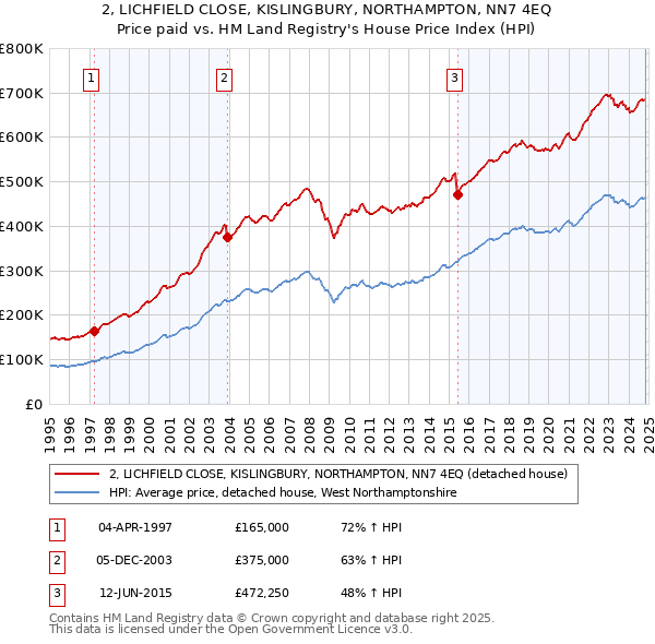 2, LICHFIELD CLOSE, KISLINGBURY, NORTHAMPTON, NN7 4EQ: Price paid vs HM Land Registry's House Price Index