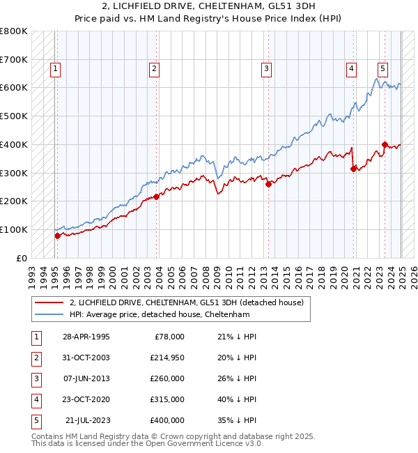 2, LICHFIELD DRIVE, CHELTENHAM, GL51 3DH: Price paid vs HM Land Registry's House Price Index