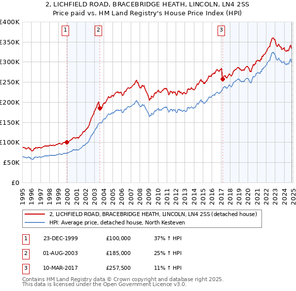 2, LICHFIELD ROAD, BRACEBRIDGE HEATH, LINCOLN, LN4 2SS: Price paid vs HM Land Registry's House Price Index