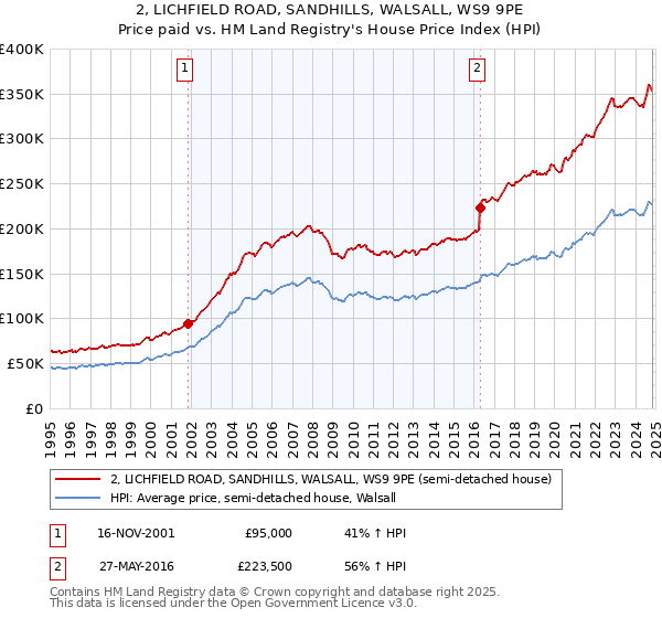 2, LICHFIELD ROAD, SANDHILLS, WALSALL, WS9 9PE: Price paid vs HM Land Registry's House Price Index