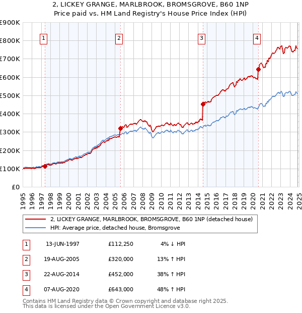 2, LICKEY GRANGE, MARLBROOK, BROMSGROVE, B60 1NP: Price paid vs HM Land Registry's House Price Index