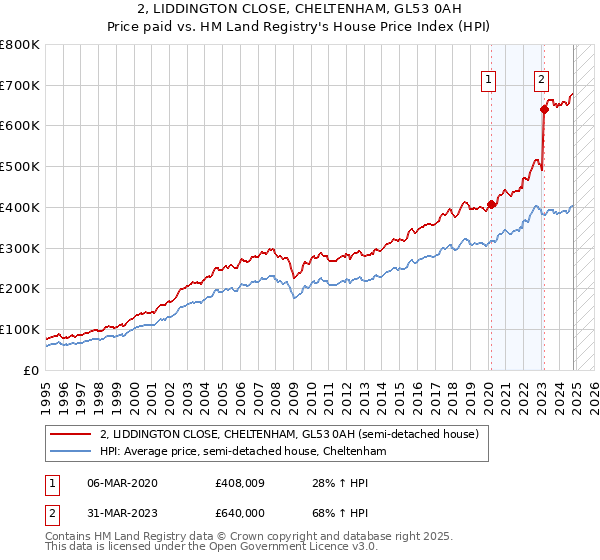 2, LIDDINGTON CLOSE, CHELTENHAM, GL53 0AH: Price paid vs HM Land Registry's House Price Index