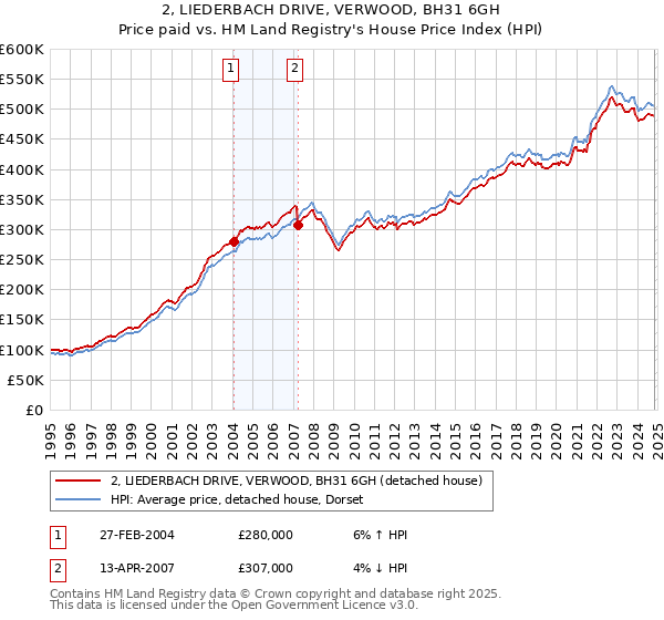 2, LIEDERBACH DRIVE, VERWOOD, BH31 6GH: Price paid vs HM Land Registry's House Price Index