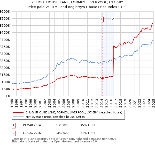 2, LIGHTHOUSE LANE, FORMBY, LIVERPOOL, L37 6BY: Price paid vs HM Land Registry's House Price Index