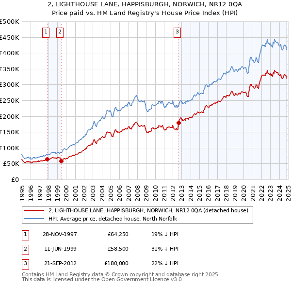 2, LIGHTHOUSE LANE, HAPPISBURGH, NORWICH, NR12 0QA: Price paid vs HM Land Registry's House Price Index