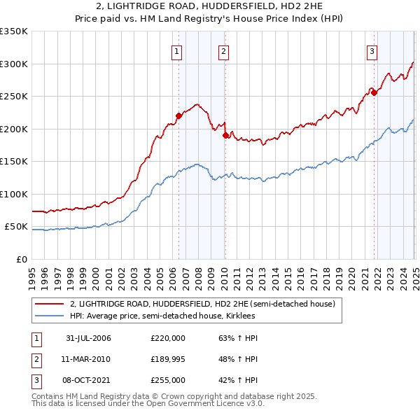 2, LIGHTRIDGE ROAD, HUDDERSFIELD, HD2 2HE: Price paid vs HM Land Registry's House Price Index