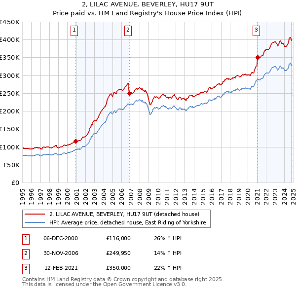 2, LILAC AVENUE, BEVERLEY, HU17 9UT: Price paid vs HM Land Registry's House Price Index