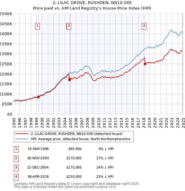 2, LILAC GROVE, RUSHDEN, NN10 0XE: Price paid vs HM Land Registry's House Price Index