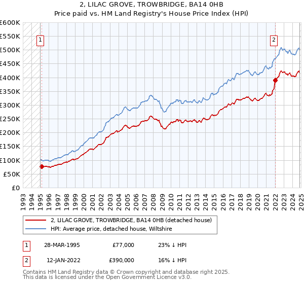 2, LILAC GROVE, TROWBRIDGE, BA14 0HB: Price paid vs HM Land Registry's House Price Index