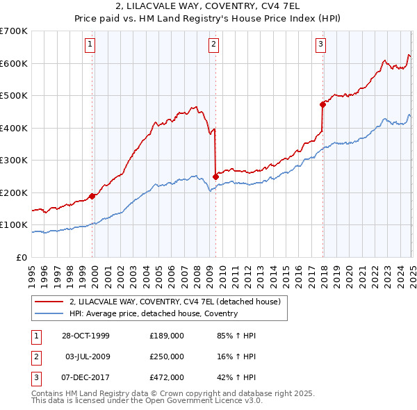 2, LILACVALE WAY, COVENTRY, CV4 7EL: Price paid vs HM Land Registry's House Price Index