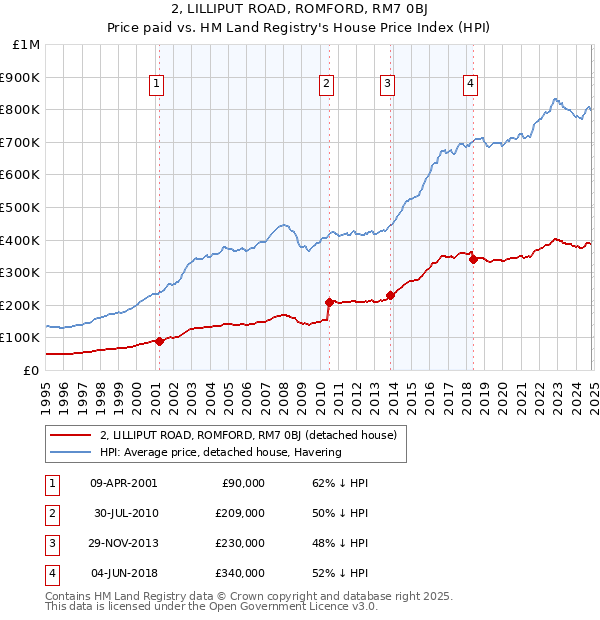 2, LILLIPUT ROAD, ROMFORD, RM7 0BJ: Price paid vs HM Land Registry's House Price Index