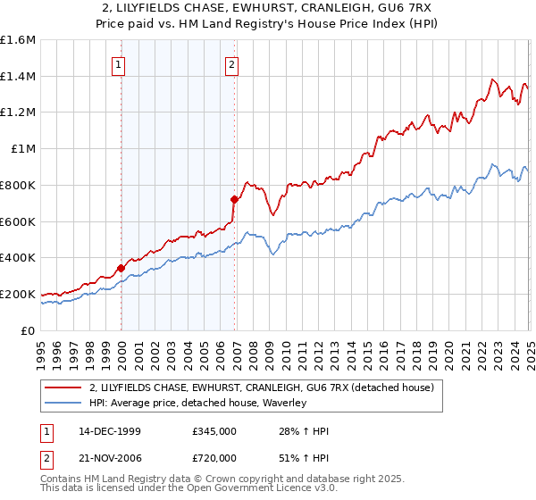 2, LILYFIELDS CHASE, EWHURST, CRANLEIGH, GU6 7RX: Price paid vs HM Land Registry's House Price Index