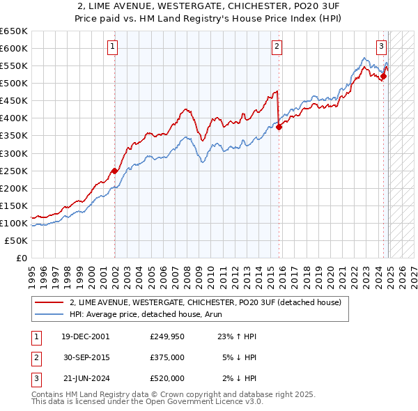 2, LIME AVENUE, WESTERGATE, CHICHESTER, PO20 3UF: Price paid vs HM Land Registry's House Price Index