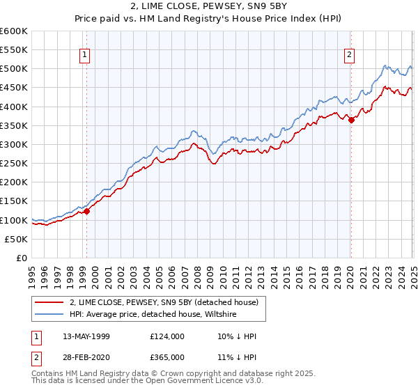 2, LIME CLOSE, PEWSEY, SN9 5BY: Price paid vs HM Land Registry's House Price Index