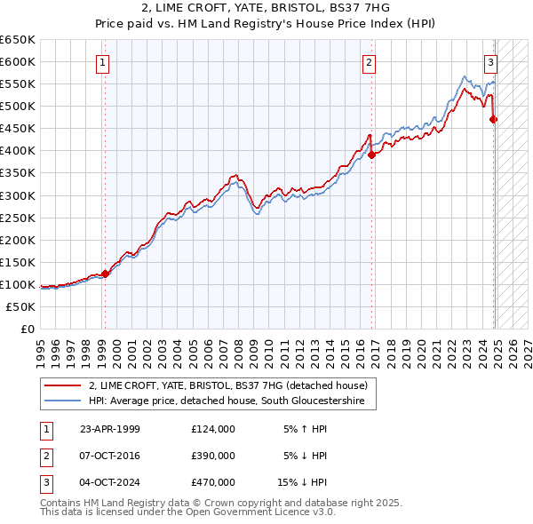 2, LIME CROFT, YATE, BRISTOL, BS37 7HG: Price paid vs HM Land Registry's House Price Index