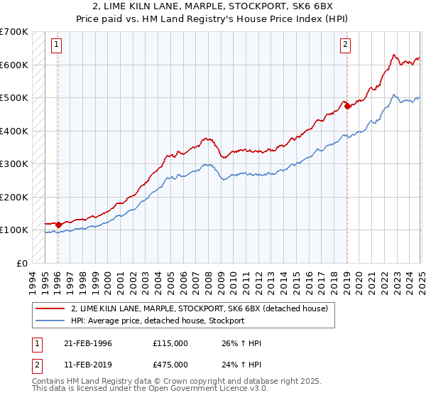 2, LIME KILN LANE, MARPLE, STOCKPORT, SK6 6BX: Price paid vs HM Land Registry's House Price Index