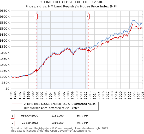 2, LIME TREE CLOSE, EXETER, EX2 5RU: Price paid vs HM Land Registry's House Price Index